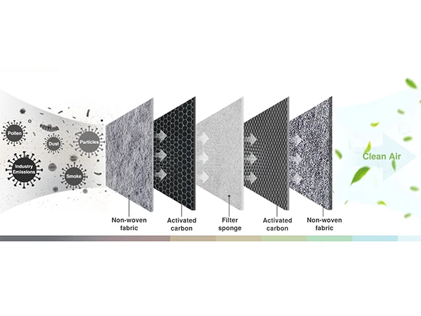 Schematic diagram of activated carbon filter fabric adsorption and purification