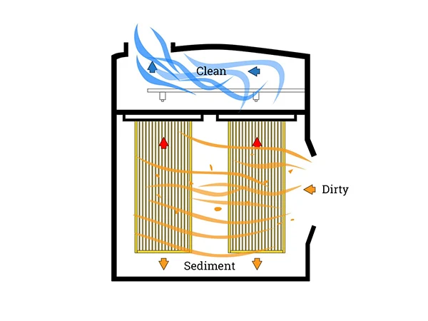 Schematic diagram of the filtration mechanism of a filter cartridge dust collector