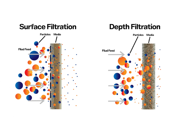 Comparison of surface filtration and depth filtration
