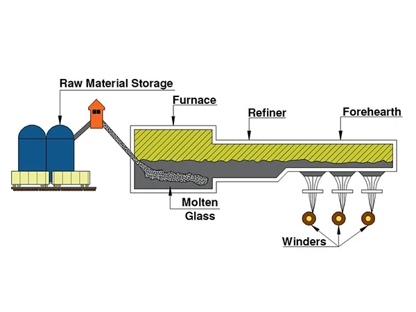 Schematic diagram of the pool kiln drawing method production process