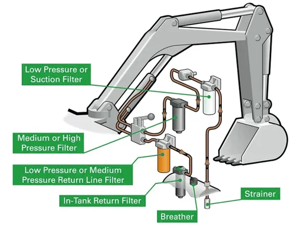 Hydraulic system and hydraulic filter schematic