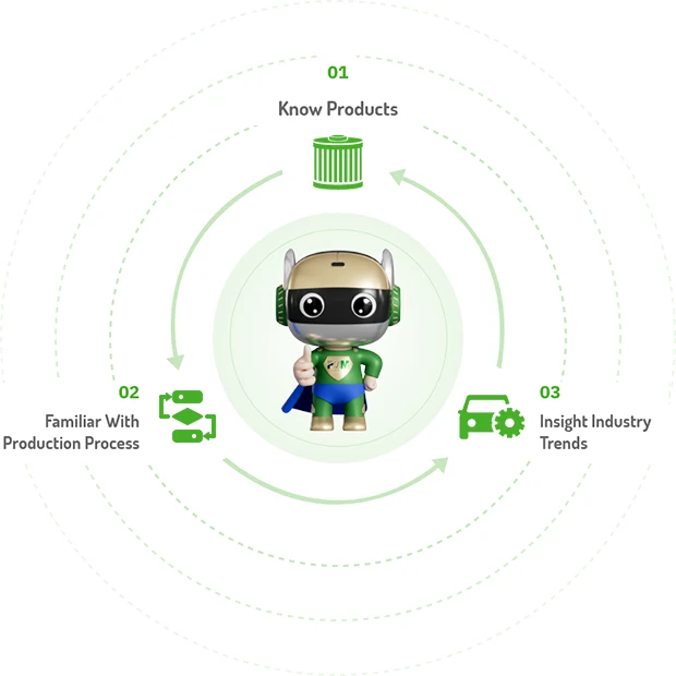Our mascot heroman, product diagram, production process diagram and industry diagram