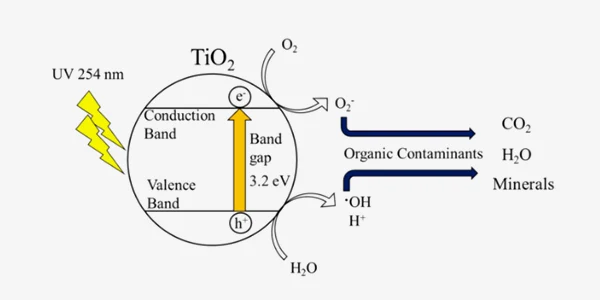 TiO2 material purification of toxic gas schematic