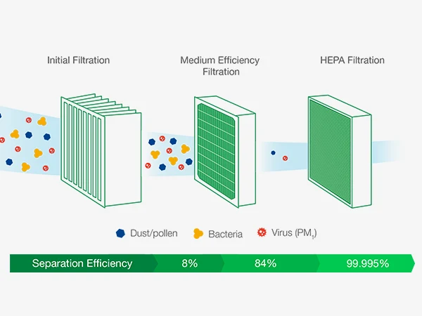 HVAC three-stage filtration system